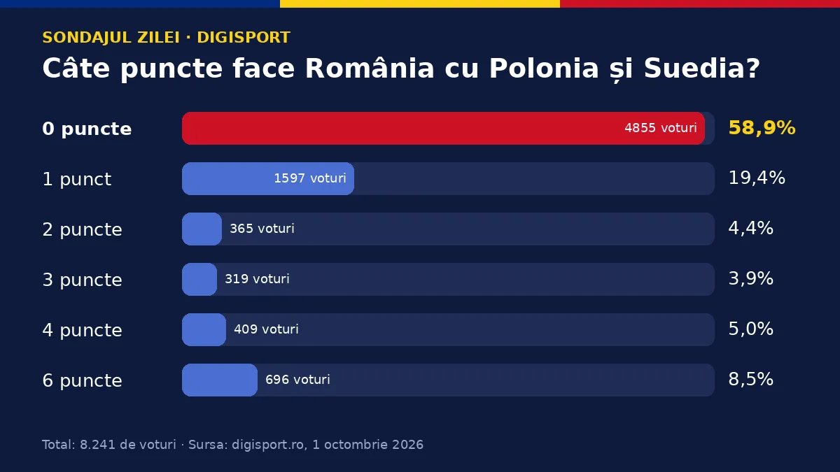 Românii nu mai cred în națională: 59% spun că facem zero puncte cu Polonia și Suedia